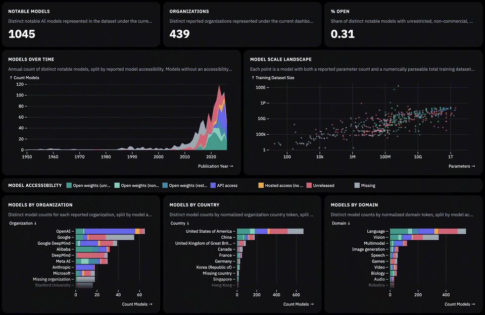 A Ridge dashboard of notable AI models: KPI tiles, a stacked area chart of models over time, a model-scale scatter plot, and bar charts broken down by organization, country, and domain.