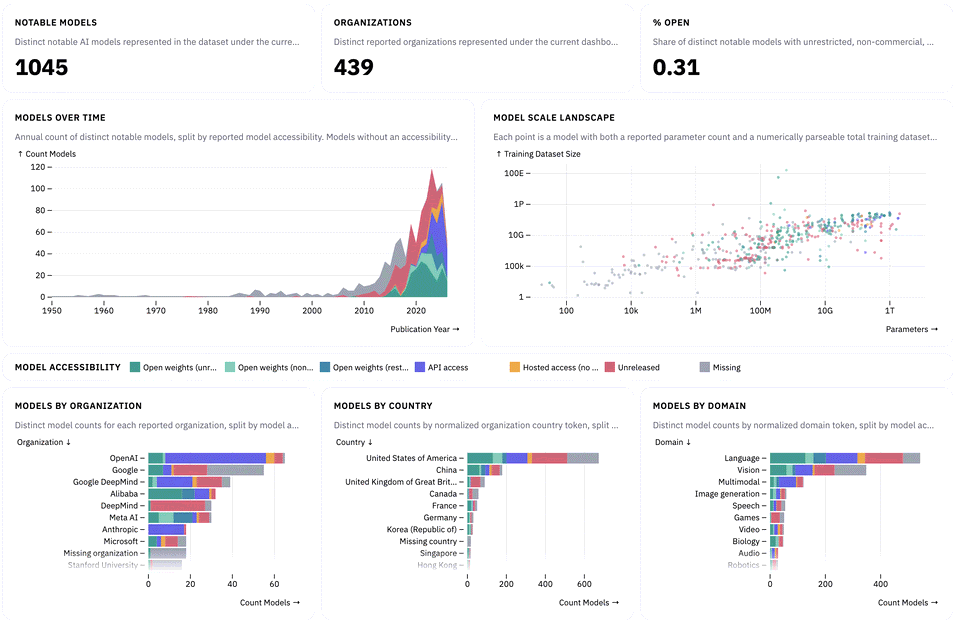 A Ridge dashboard of notable AI models: KPI tiles, a stacked area chart of models over time, a model-scale scatter plot, and bar charts broken down by organization, country, and domain.